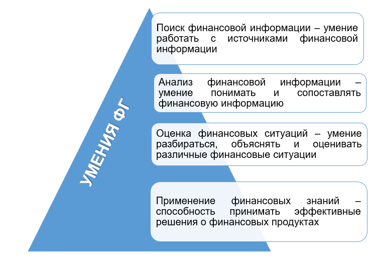 Рисунок 2. «Умения по финансовой грамотности» Image