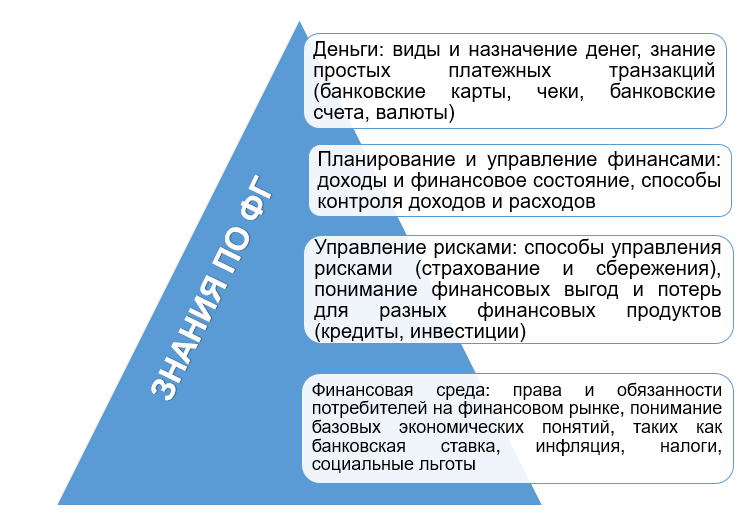 Рисунок 1. «Знания по финансовой грамотности» Image